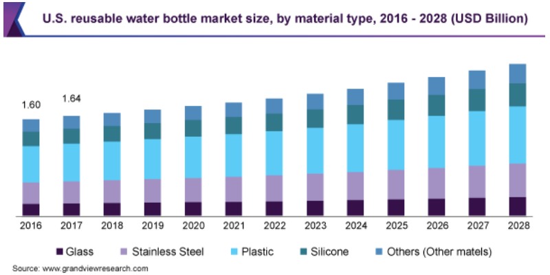 Us Plastic vs Eco-Friendly Water Bottle Market Size
