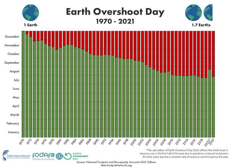 Past years and Earth Overshoot Day