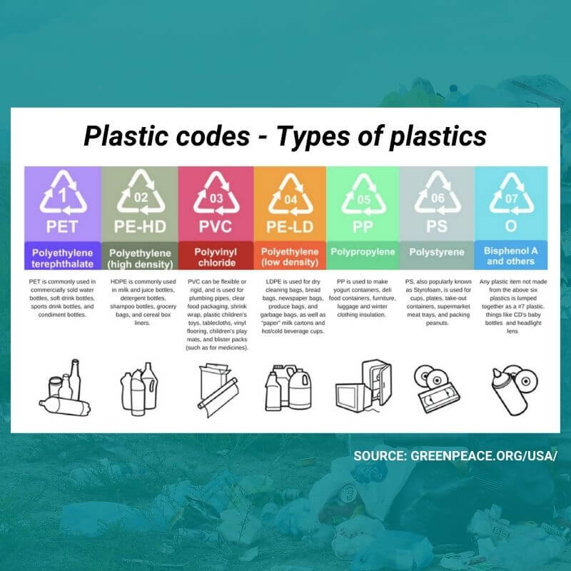 What happens to trash - Types of plastics and their codes