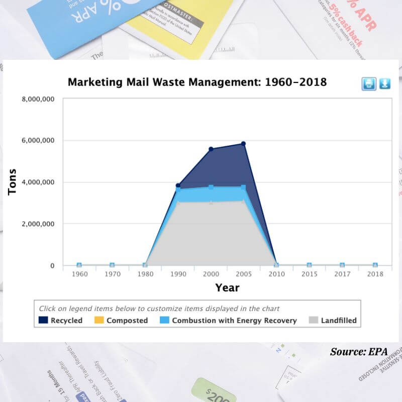 Marketing-mail-waste-management-statistics
