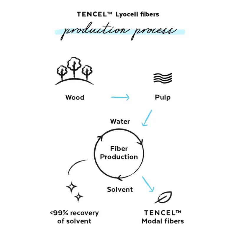 how is tencel made